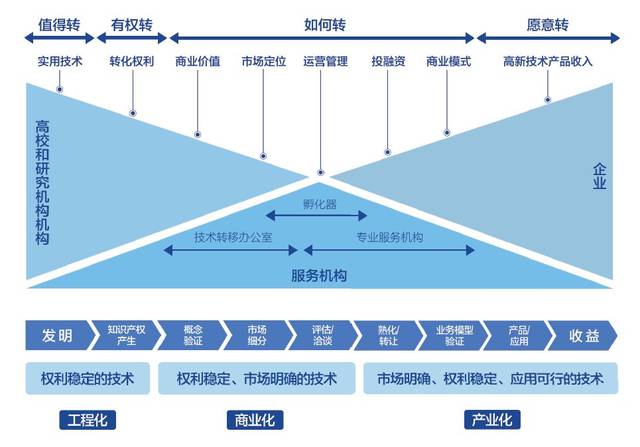首發！2018上海科技成果轉化白皮書深度解讀 國際經驗與中介服務新篇章